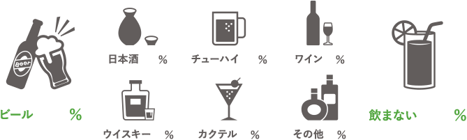 ビール／25％ 日本酒／16％ チューハイ／16％ ワイン／9％ ウイスキー／8％ カクテル／6％ その他／2％ 飲まない／32％