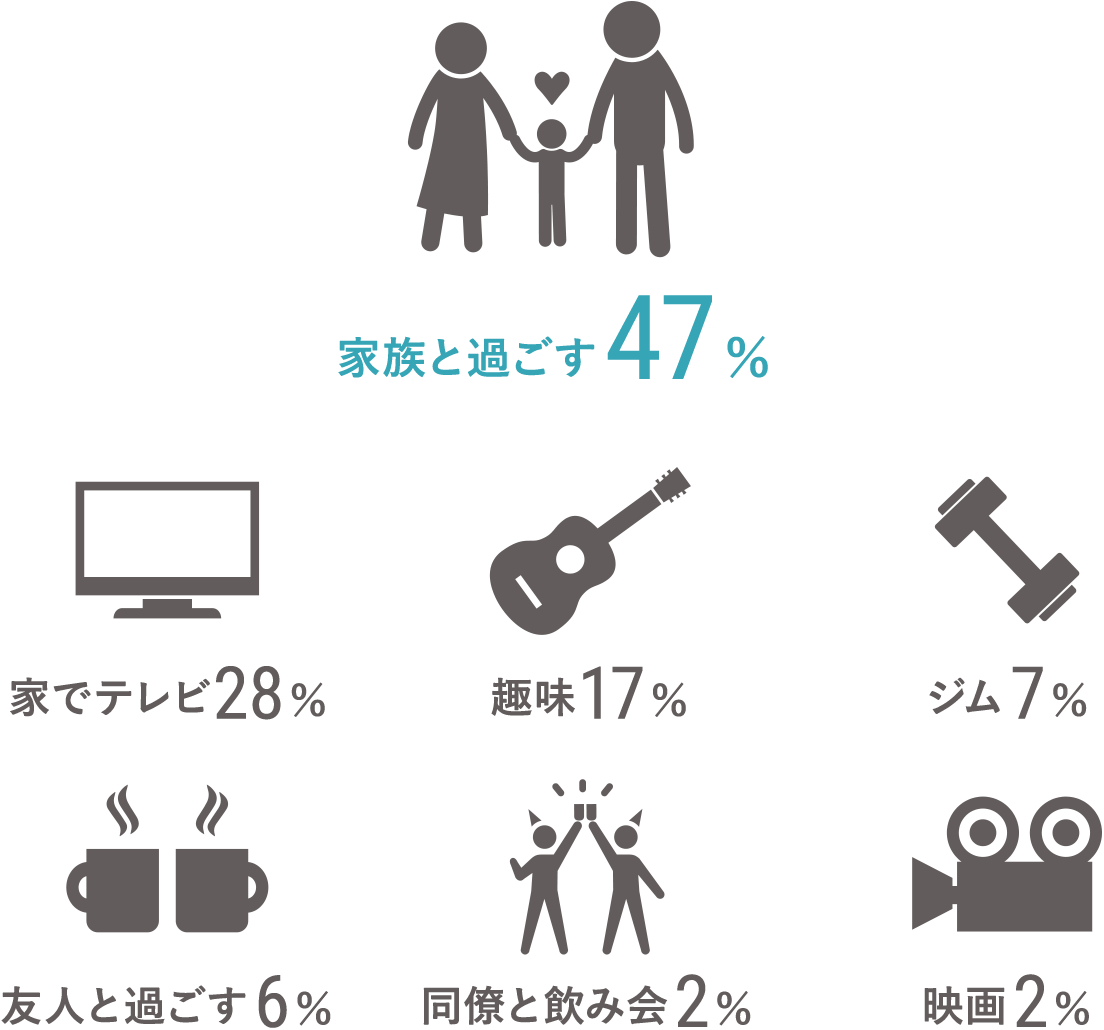 家族と過ごす／47％ 家でテレビ／28％ 趣味／17％ ジム／7％ 友人と過ごす／6％ 同僚と飲み会／2％　映画／2％
