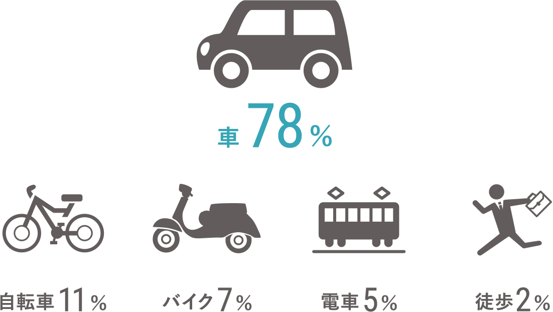 車／78％ 自転車／11％ バイク／7％ 電車／5％ 徒歩／2％